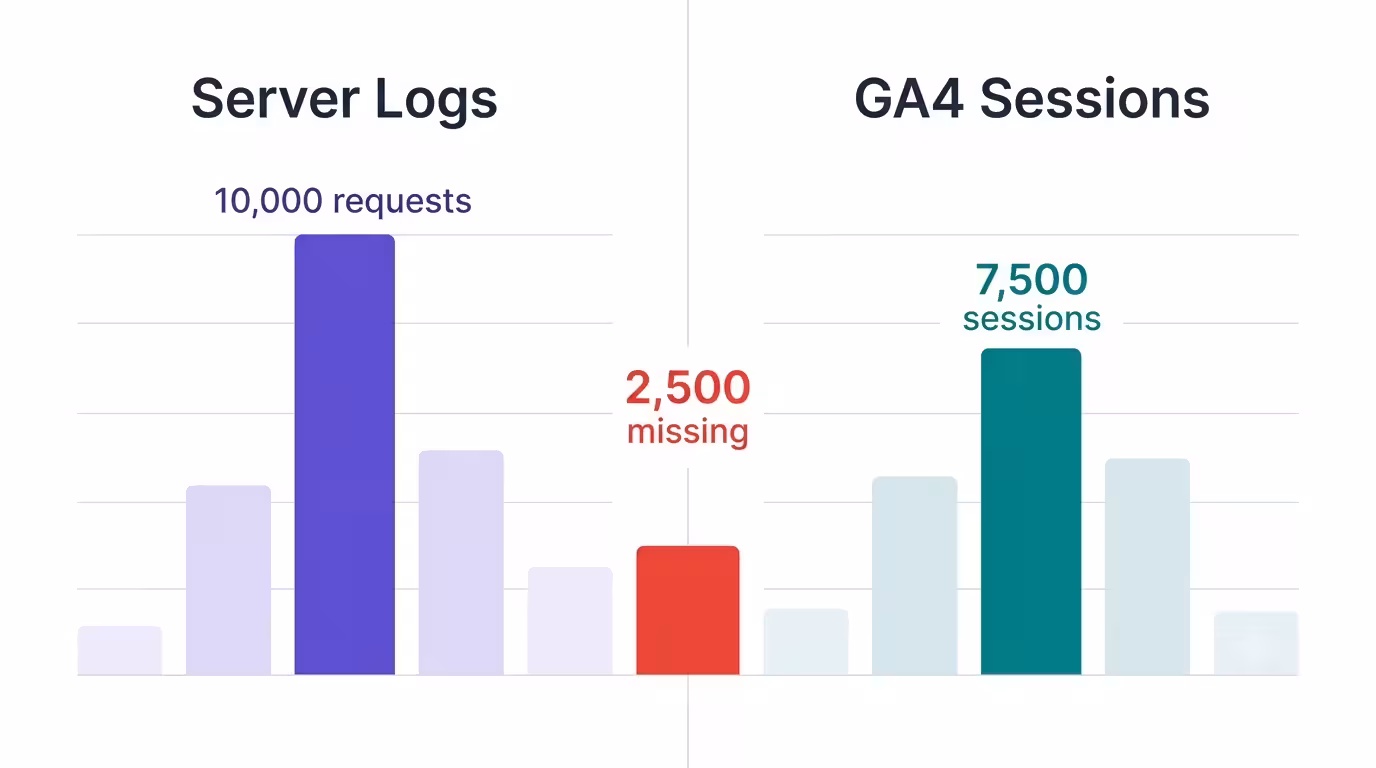 Side-by-side comparison of a GA4 session count and server log request count showing the analytics data gap caused by ad blockers