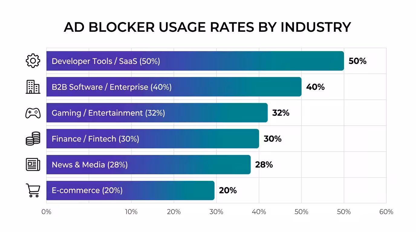 Bar chart comparing ad blocker usage rates across industries — developer tools and SaaS at 40-60%, B2B software at 30-50%, e-commerce at 15-25%