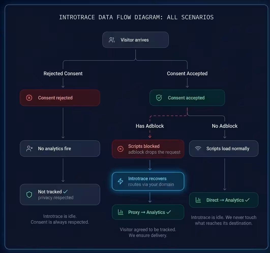 Flow diagram: (1) Consented, no adblocker — signal goes directly to GA4. (2) Consented with adblocker — signal is blocked, Introtrace detects and relays it via first-party proxy. (3) Consent rejected — no scripts fire, Introtrace is idle.