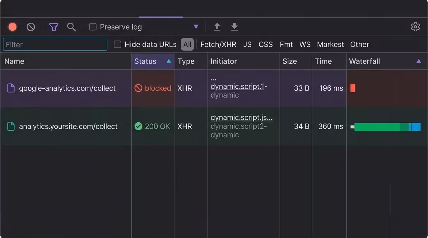 Browser DevTools network panel showing a blocked request to google-analytics.com with no response, alongside the same request succeeding through a first-party Introtrace subdomain